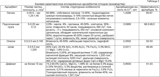 Способ захоронения хромсодержащих отходов (патент 2453383)