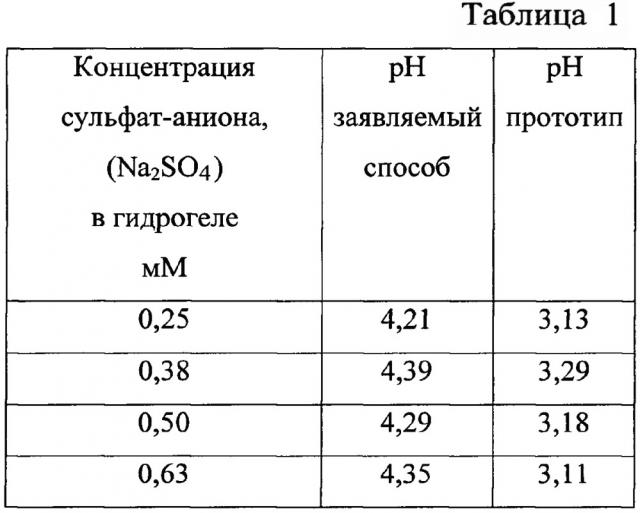 Способ получения супрамолекулярного гидрогеля (патент 2641111)