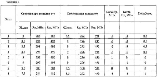 Способ изготовления ленты переменной толщины и полученная этим способом лента (патент 2661313)