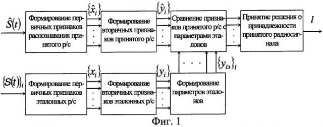 Способ распознавания радиосигналов (патент 2261476)