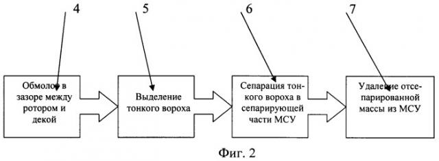 Способ работы аксиально-роторной молотильно-сепарирующей группы механизмов зерноуборочного комбайна и устройство для его осуществления (патент 2449531)