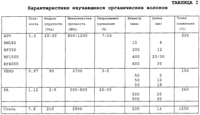 Бетон, включающий органические волокна, диспергированные в цементном растворе (варианты) (патент 2245858)