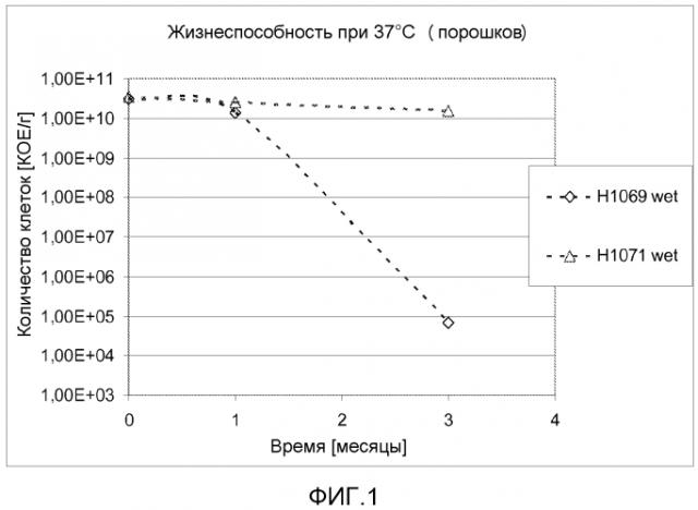 Stabiliser of colour in bacterial composition (патент 2560425)