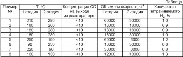 Способ очистки водородсодержащих газовых смесей от оксида углерода (варианты) (патент 2359741)