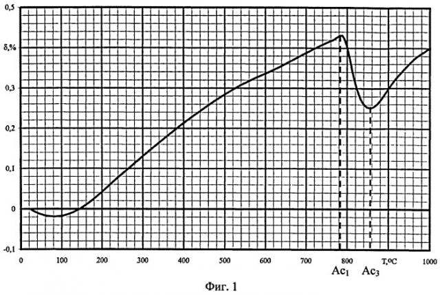 Способ определения критической точки начала аустенитного превращения (патент 2482472)