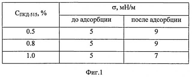 Технологическая жидкость для перфорации и глушения нефтяных скважин (патент 2515626)