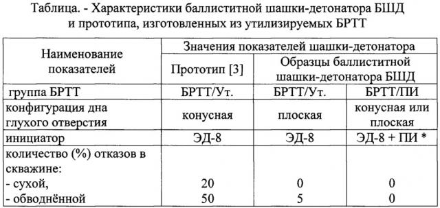 Баллиститная шашка-детонатор бшд (варианты) и способ изготовления шашки-детонатора (варианты) (патент 2658740)