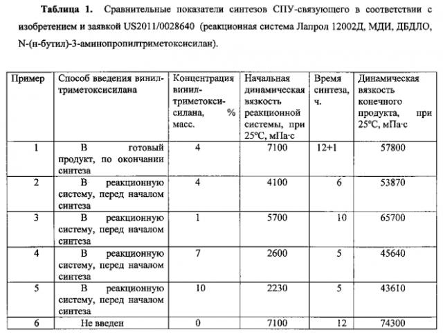 Способ получения влагоотверждаемого полиуретанового связующего с концевыми алкоксисилановыми группами (патент 2567554)