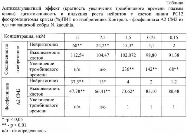 Прямой ингибитор тромбина, обладающий антипролиферативным действием (патент 2369615)