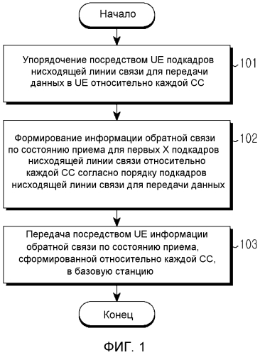 Устройство и способ передачи состояния приема данных с использованием обратной связи (патент 2573230)