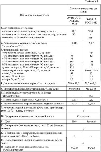 Способ получения неэтилированного авиабензина (патент 2614764)