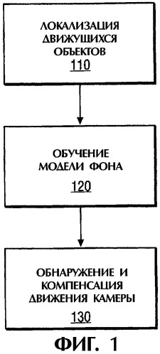 Способ и устройство для сегментации фона на основе локализации движения (патент 2276407)