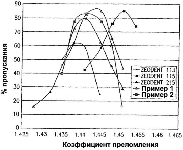 Абразивные композиции для прозрачной зубной пасты (патент 2323712)