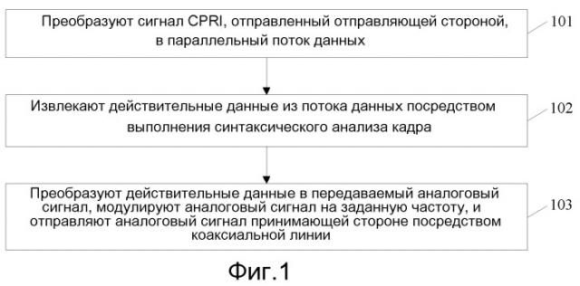 Способ и устройство для передачи сигнала cpri посредством коаксиальной линии (патент 2548676)