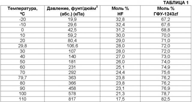 Азеотропные композиции, содержащие 3,3,3-трифторпропен и фтороводород, и способ их разделения (патент 2485086)