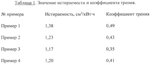 Способ модификации поверхности эластомера (патент 2640768)