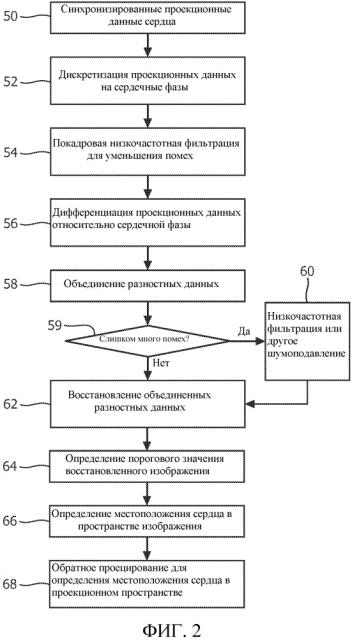 Проверка и определение местоположения сердца в эмиссионных изображениях (патент 2596982)