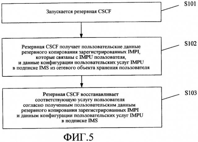 Способ, устройство и система аварийного восстановления ims (патент 2449501)