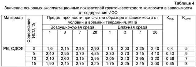 Состав грунтобетонной смеси, грунтобетонное основание дорожной одежды, способ его устройства (патент 2445285)