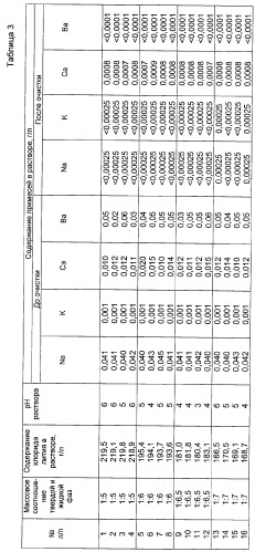 Способ получения хлорида лития (патент 2300497)