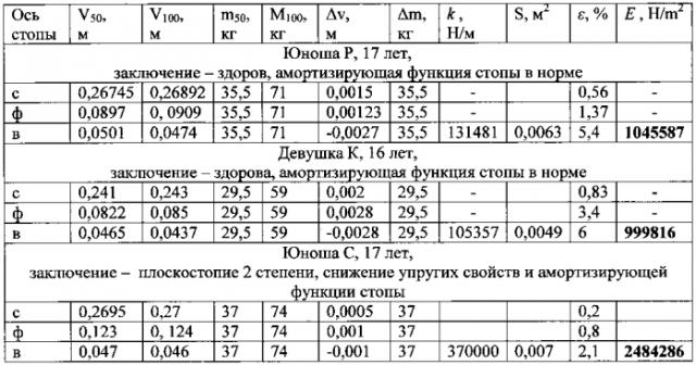 Способ исследования упругих свойств стопы человека (патент 2550931)