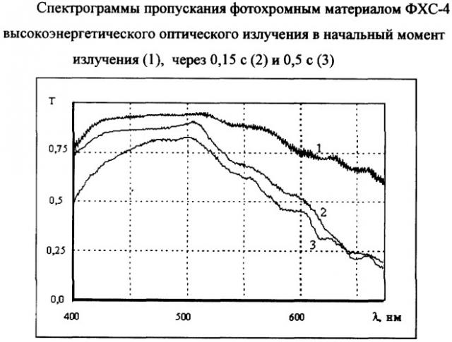 Способ определения спектров пропускания в видимой области материалов с переменной оптической плотностью (патент 2260777)