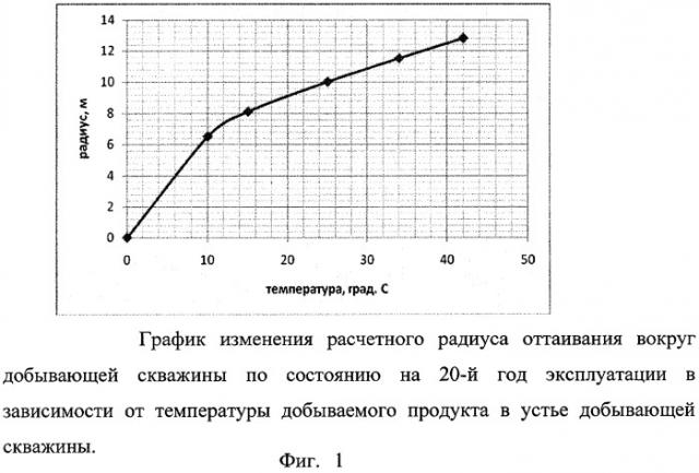 Способ обеспечения проектного положения трубопроводов обвязки газо- или нефтедобывающих скважин в районах распространения вечномерзлых грунтов (патент 2390621)