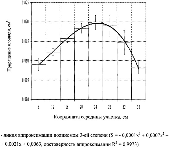 Способ дистанционного измерения параметров твэла (патент 2325718)