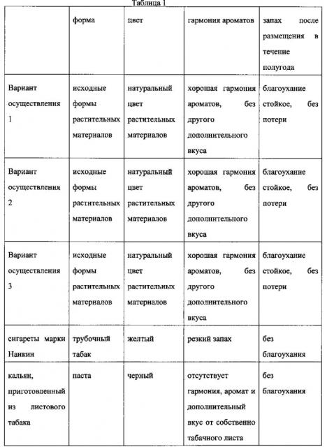 Курительная смесь для кальяна и способ ее приготовления (патент 2597579)