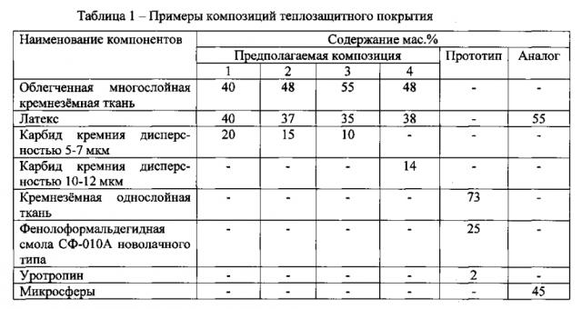 Композиция теплозащитного покрытия (патент 2601308)