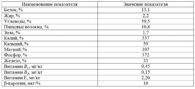 Способ производства сухарей повышенной пищевой ценности (патент 2654790)