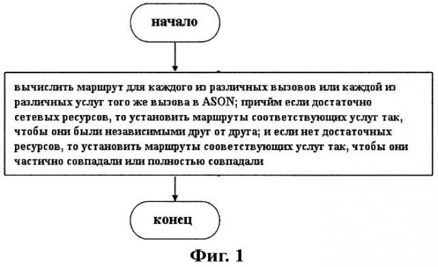 Способ и устройство для разделения маршрутов в услугах ason (патент 2541188)