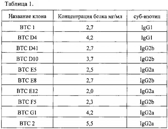 Участок связывания антигена (fab), в том числе гуманизированный fab, против ботулинического нейротоксина с (варианты), способ получения fab с использованием дрожжей, способ и набор для детекции ботулинического нейротоксина с (патент 2623157)