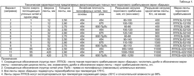 Амортизирующая тканая лента порогового срабатывания (патент 2394951)