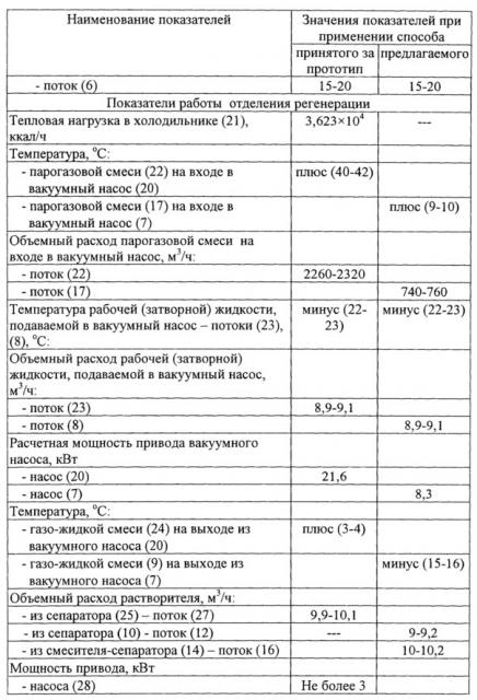 Способ регенерации растворителя в процессах депарафинизации и обезмасливания (патент 2651547)