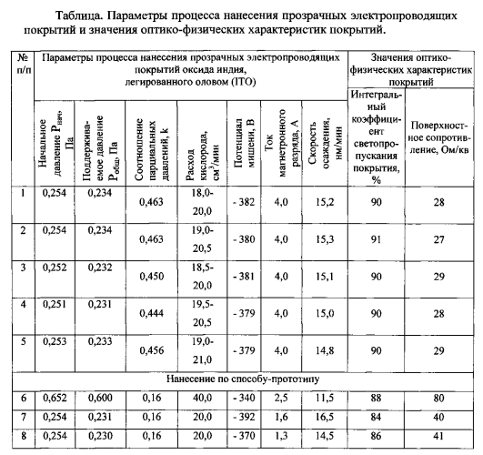 Способ нанесения электропроводящего покрытия для электрообогреваемого элемента органического остекления (патент 2564650)