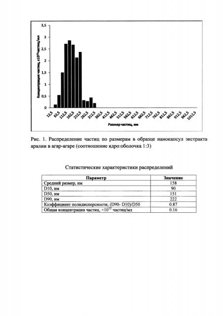 Способ получения нанокапсул адаптогенов в агар-агаре (патент 2603457)