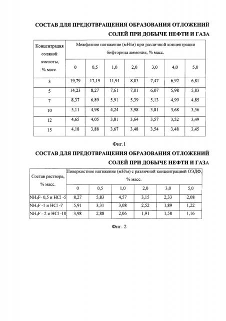 Состав для предотвращения образования отложений солей при добыче нефти и газа (патент 2599150)