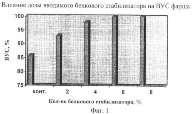 Способ производства фаршевых консервов (патент 2436400)