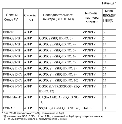 Слитый белок, обладающий активностью фактора vii (патент 2585231)