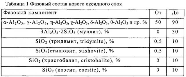 Износостойкое оксидное покрытие алюминиевых сплавов (патент 2660747)