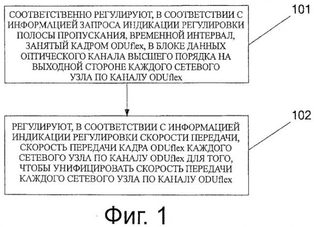 Способ регулировки полосы пропускания канала oduflex без потерь и канал oduflex (патент 2500080)