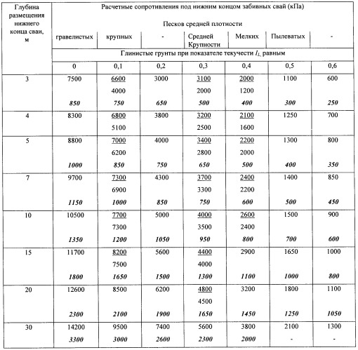 Способ изготовления буронабивной сваи (патент 2389849)