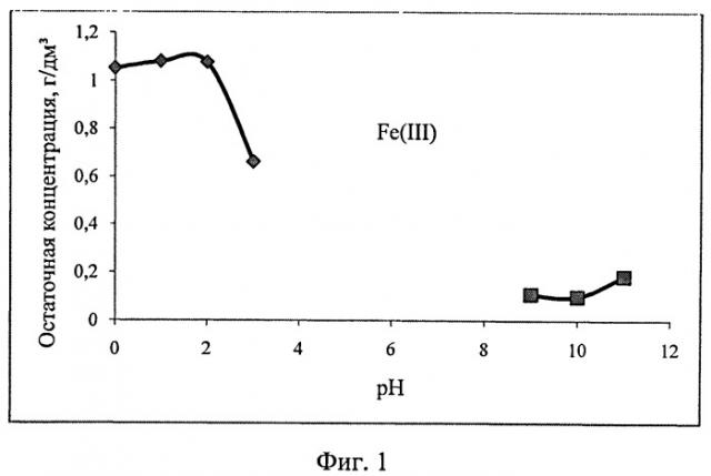 Экстракция ионов железа из водных растворов растительными маслами (патент 2491977)