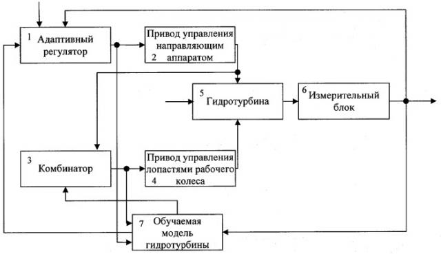 Способ адаптивного управления скоростью вращения ротора поворотно-лопастной гидротурбины (патент 2399787)