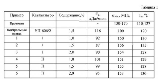 Новые катализаторы со стабилизирующим эффектом для эпоксидных композиций (патент 2559492)