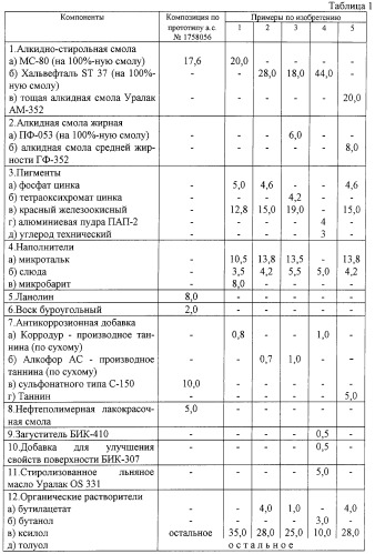 Композиция для антикоррозионных покрытий (патент 2246512)