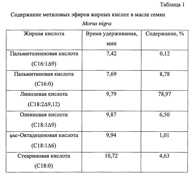 Способ получения и жирнокислотный состав масла семян morus nigra (патент 2603511)