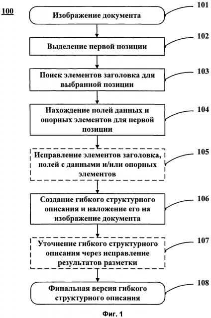 Создание гибких структурных описаний для документов с повторяющимися нерегулярными структурами (патент 2603492)