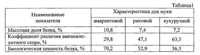 Способ производства безглютенового мучного кондитерского изделия (патент 2538400)